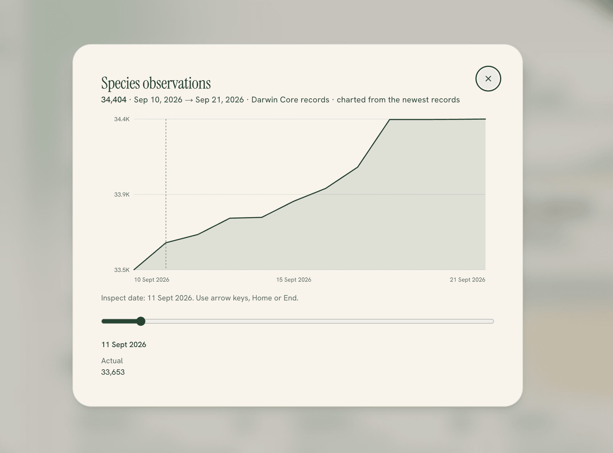 The expanded Species observations chart from the homepage hero, headed 34,404 and Sep 10 2026 to Sep 21 2026, with a cumulative line that rises and then runs flat to the right edge.